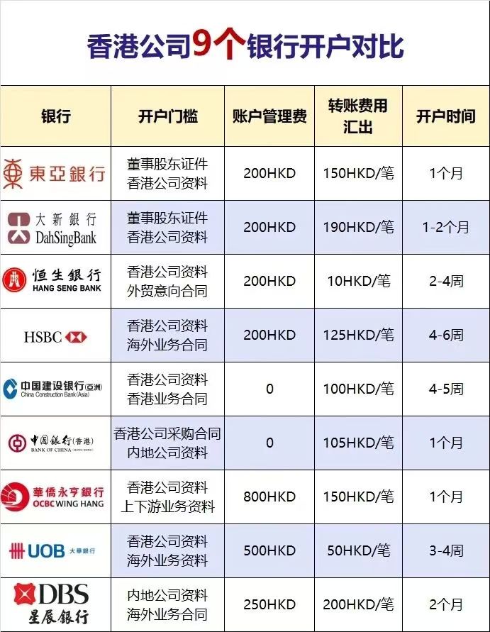 您在为开哪个#香港银行账户发愁？ ✅我司一对一专业咨询：根据实际情况，推荐最适合银行 ✅高效开户服务： 全程协助准备资料，预约面签，跟进开户进度 ✅后续维护支持： 提供账户年审、变更、注销等一站式服务 欢迎咨询☎️